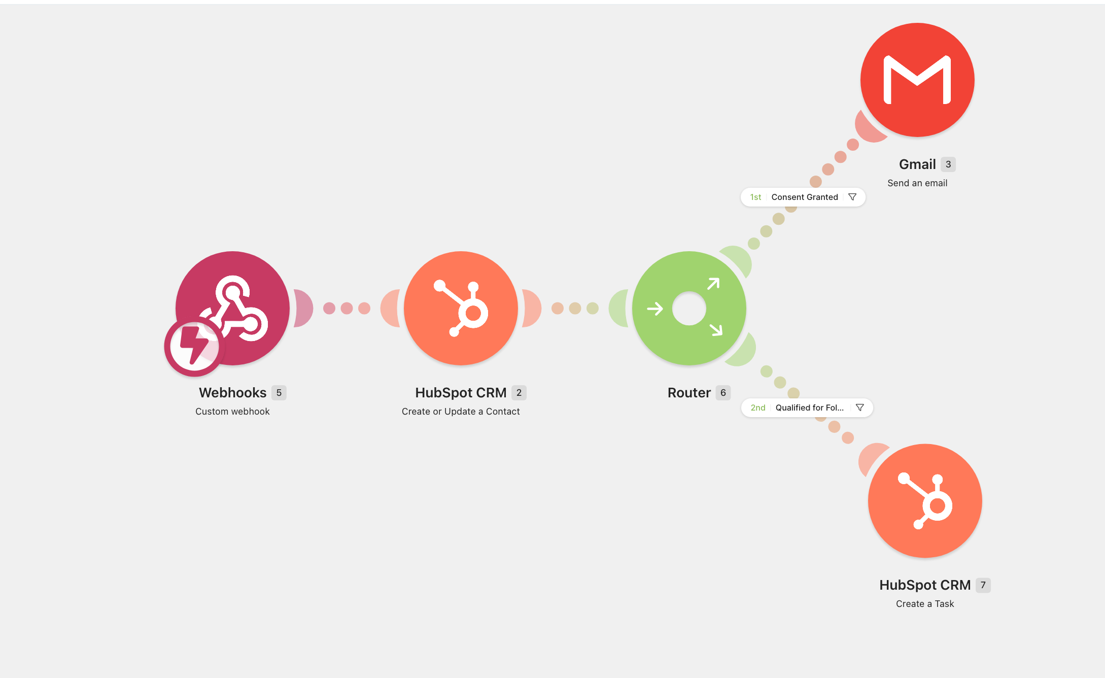 Make scenario connecting a custom webhook to HubSpot, a router, Gmail, and a HubSpot task
